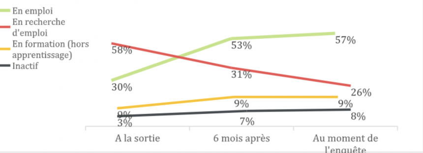 Evolution de la situation des participants IEJ sur le marché du travail, 2021