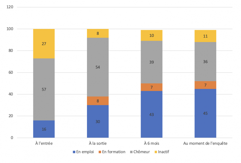 Evolution de la situation des participants IEJ sur le marché du travail, 2021